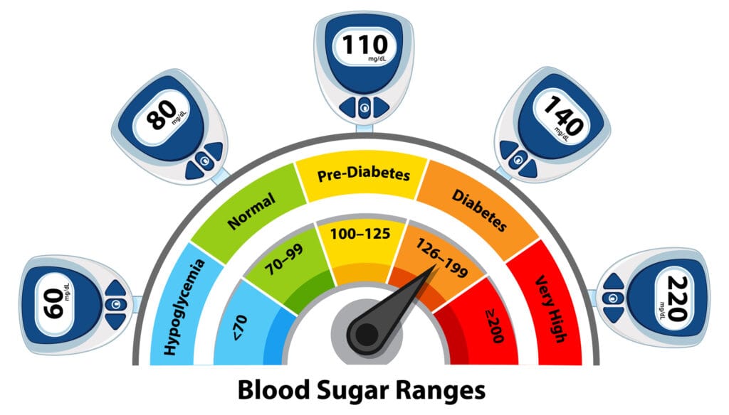 benzene and blood sugar