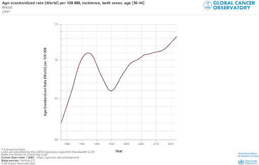 is breast cancer in young women increasing?